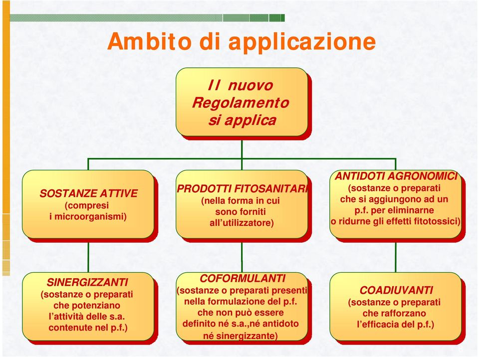 a. contenute nel p.f.) COFORMULANTI (sostanze o preparati presenti nella formulazione del p.f. che non può essere definito né s.a.,né antidoto né sinergizzante) COADIUVANTI (sostanze o preparati che rafforzano l efficacia del p.