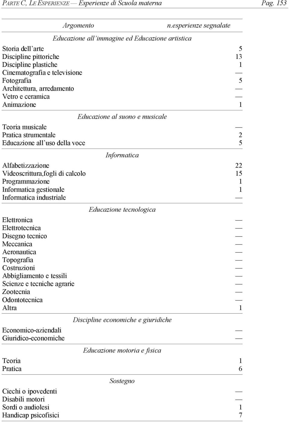 arredamento Vetro e ceramica Animazione 1 Educazione al suono e musicale Teoria musicale Pratica strumentale 2 Educazione all uso della voce 5 Informatica Alfabetizzazione 22 Videoscrittura,fogli di