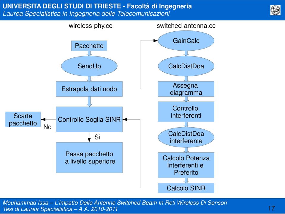 pacchetto No Controllo Soglia SINR Si Controllo interferenti CalcDistDoa interferente