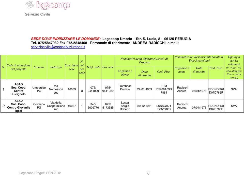 Nominativi dei Responsabili Locali di Ente Accreditati Cognome e nome Data di nascita Cod. Fisc. Tipologia servizi volontari (V- vitto; VAvitto alloggio; SVA senza servizi) 1 ASAD Soc. Coop.