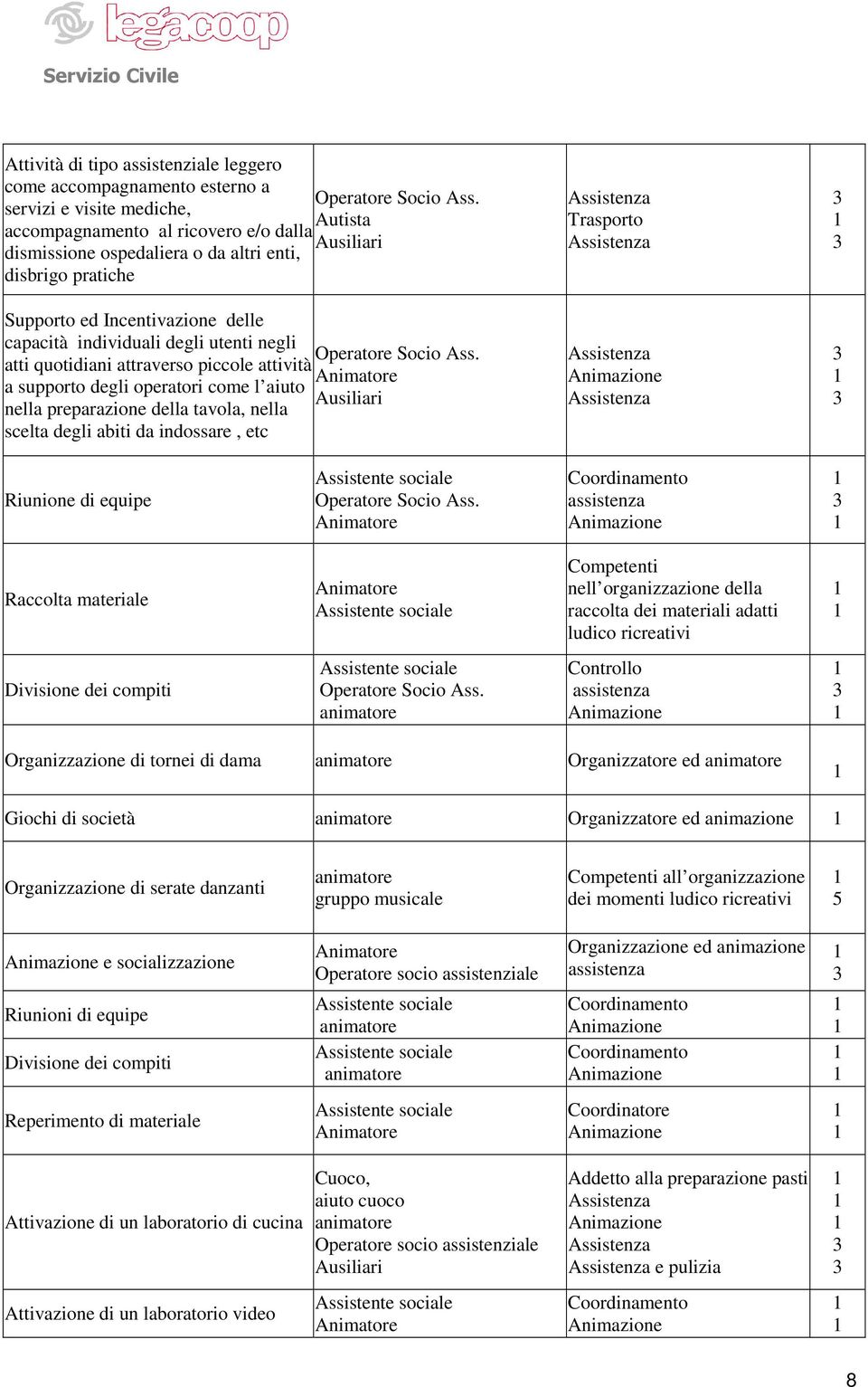 degli utenti negli atti quotidiani attraverso piccole attività a supporto degli operatori come l aiuto nella preparazione della tavola, nella scelta degli abiti da indossare, etc Operatore Socio Ass.