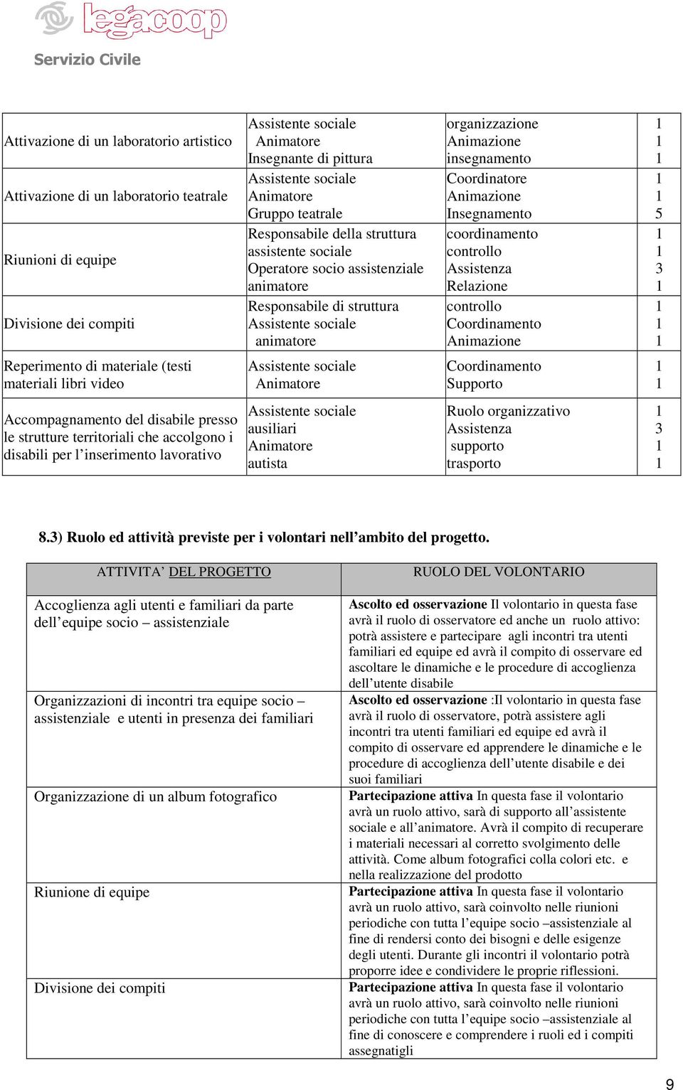 libri video Coordinamento Supporto Accompagnamento del disabile presso le strutture territoriali che accolgono i disabili per l inserimento lavorativo ausiliari autista Ruolo organizzativo supporto