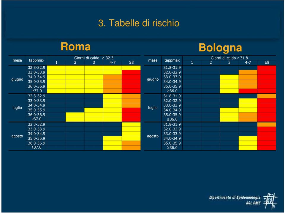 3 1 2 3 4-7 8 mese giugno luglio agosto tappmax 31.8-31.9 32.0-32.9 33.0-33.9 34.0-34.9 35.0-35.9 36.0 31.8-31.9 32.0-32.9 33.0-33.9 34.0-34.9 35.0-35.9 36.0 31.8-31.9 32.0-32.9 33.0-33.9 34.0-34.9 35.0-35.9 36.0 Giorni di caldo 31.