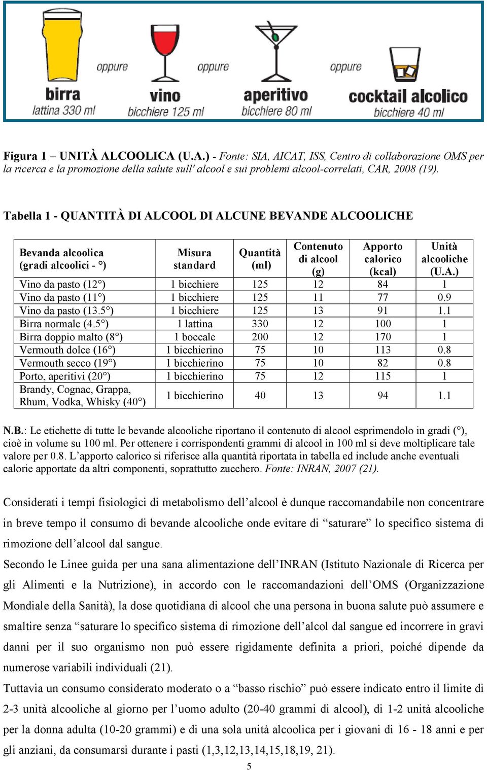 9 Vino da pasto (13.5 ) 1 bicchiere 125 13 91 1.1 Birra normale (4.5 ) 1 lattina 330 12 100 1 Birra doppio malto (8 ) 1 boccale 200 12 170 1 Vermouth dolce (16 ) 1 bicchierino 75 10 113 0.