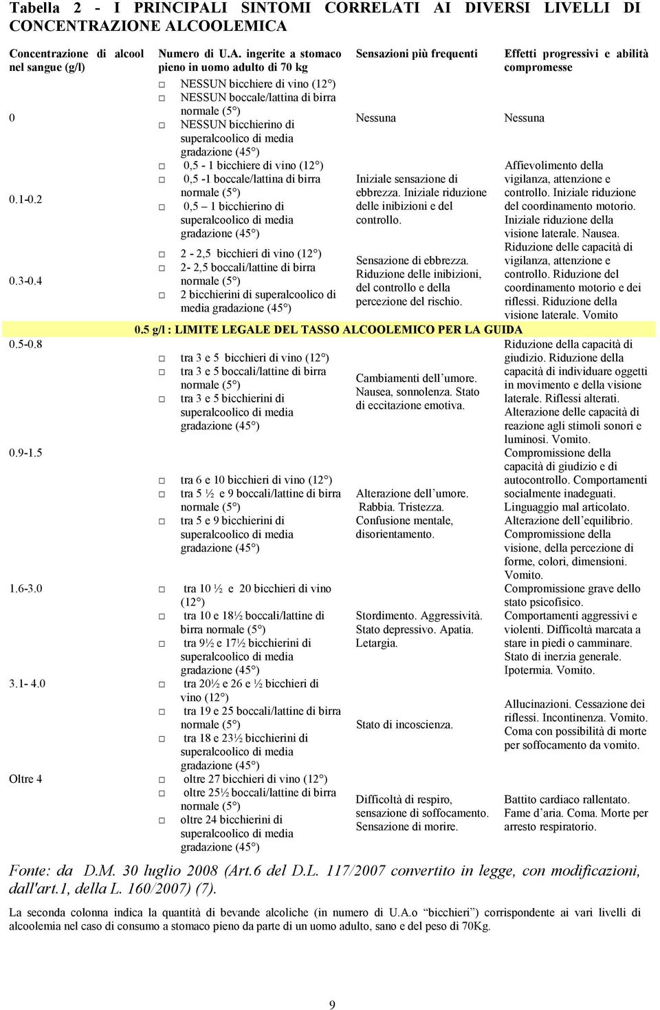 I AI DIVERSI LIVELLI DI CONCENTRAZIONE ALCOOLEMICA Concentrazione di alcool nel sangue (g/l) 0 0.1-0.2 0.3-0.4 0.5-0.8 0.9-1.5 Numero di U.A. ingerite a stomaco pieno in uomo adulto di 70 kg NESSUN