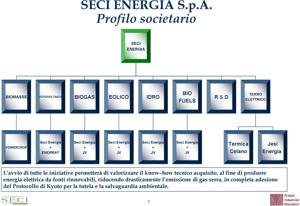 Profilo societario BIOMASSE FOTOVOLTAICO BIOGAS EOLICO IDRO BIO FUELS R & D TERMO ELETTRICO POWERCROP Seci Energia + ENERRAY Seci