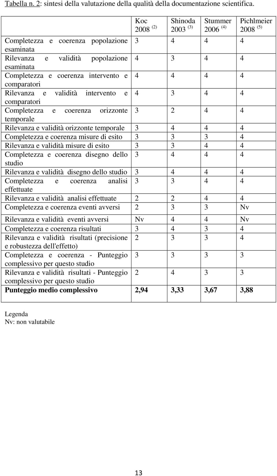 intervento e 4 4 4 4 comparatori Rilevanza e validità intervento e 4 3 4 4 comparatori Completezza e coerenza orizzonte 3 2 4 4 temporale Rilevanza e validità orizzonte temporale 3 4 4 4 Completezza