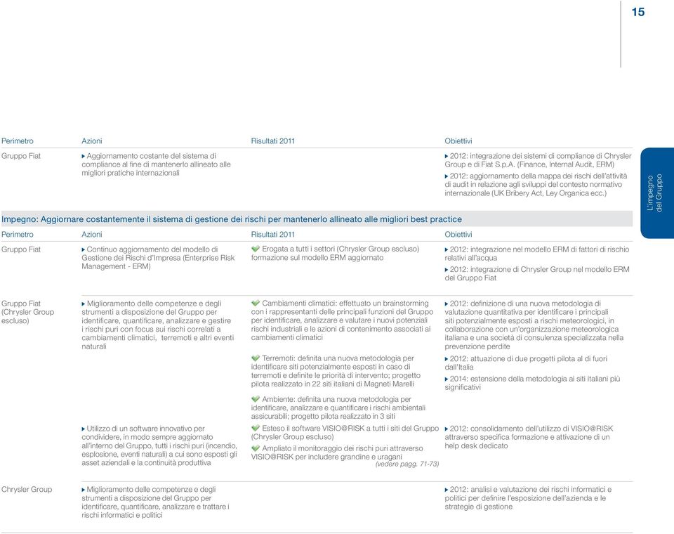 Gestione dei Rischi d Impresa (Enterprise Risk Management - ERM) Erogata a tutti i settori (Chrysler Group escluso) formazione sul modello ERM aggiornato 2012: integrazione dei sistemi di compliance