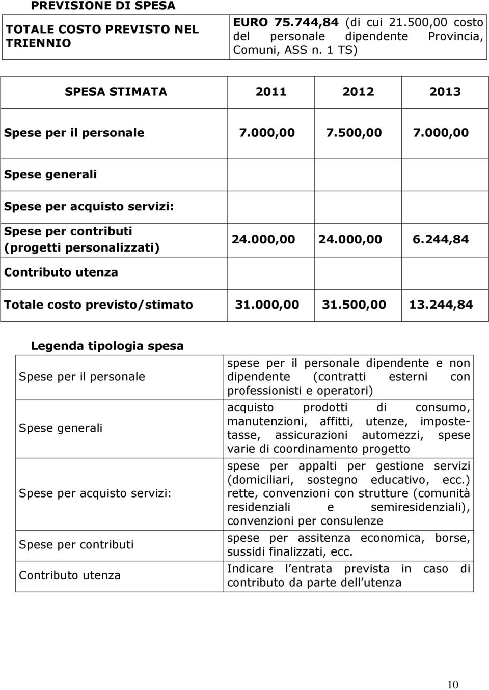 244,84 Contributo utenza Totale costo previsto/stimato 31.000,00 31.500,00 13.