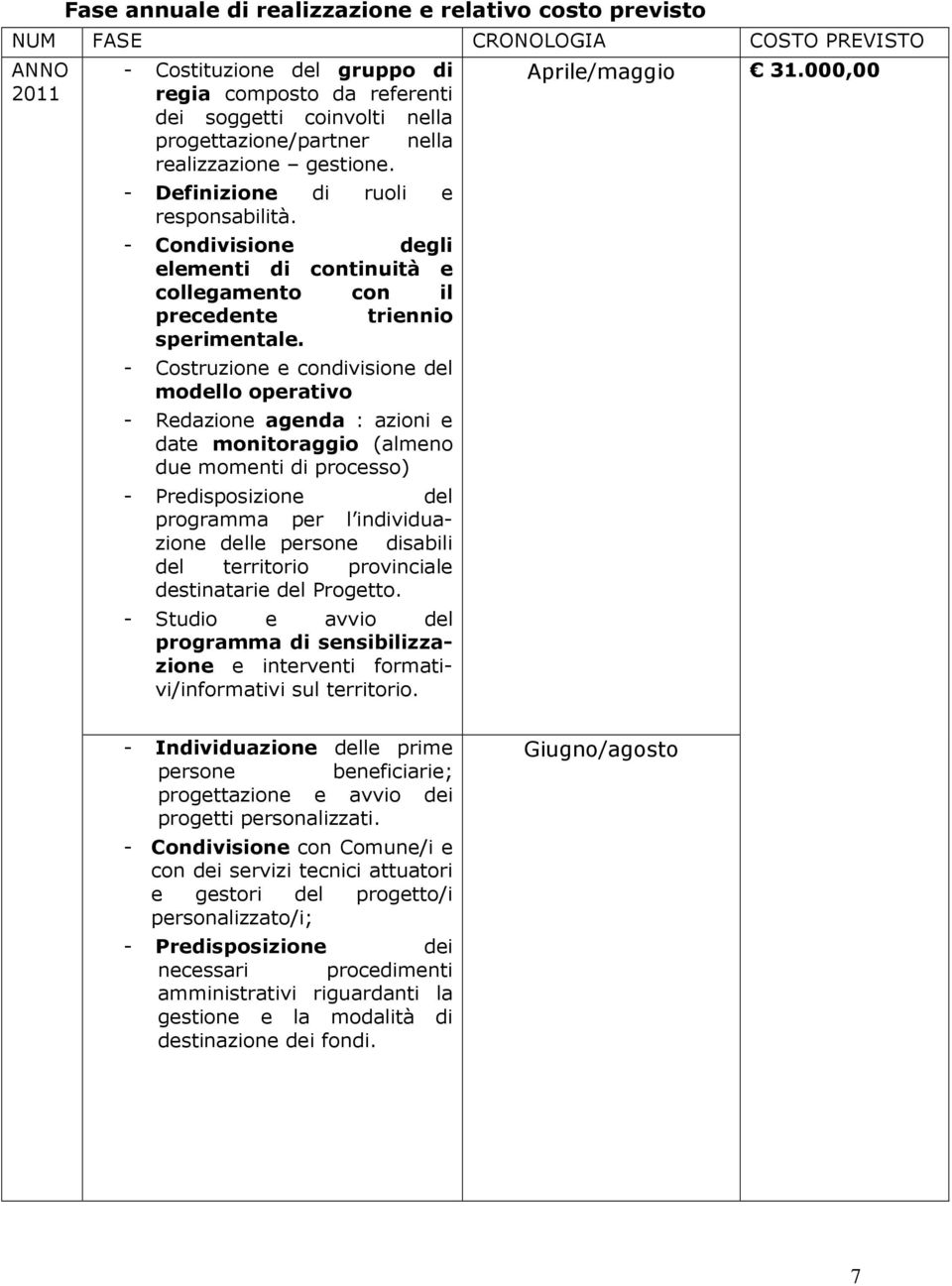 - Costruzione e condivisione del modello operativo - Redazione agenda : azioni e date monitoraggio (almeno due momenti di processo) - Predisposizione del programma per l individuazione delle persone