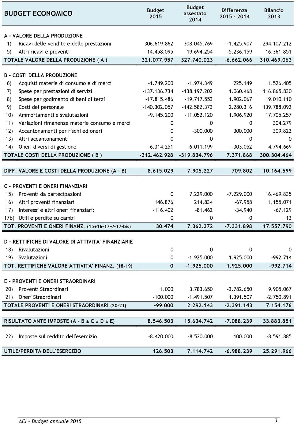 063 B - COSTI DELLA PRODUZIONE 6) Acquisti materie di consumo e di merci -1.749.200-1.974.349 225.149 1.526.405 7) Spese per prestazioni di servizi -137.136.734-138.197.202 1.060.468 116.865.