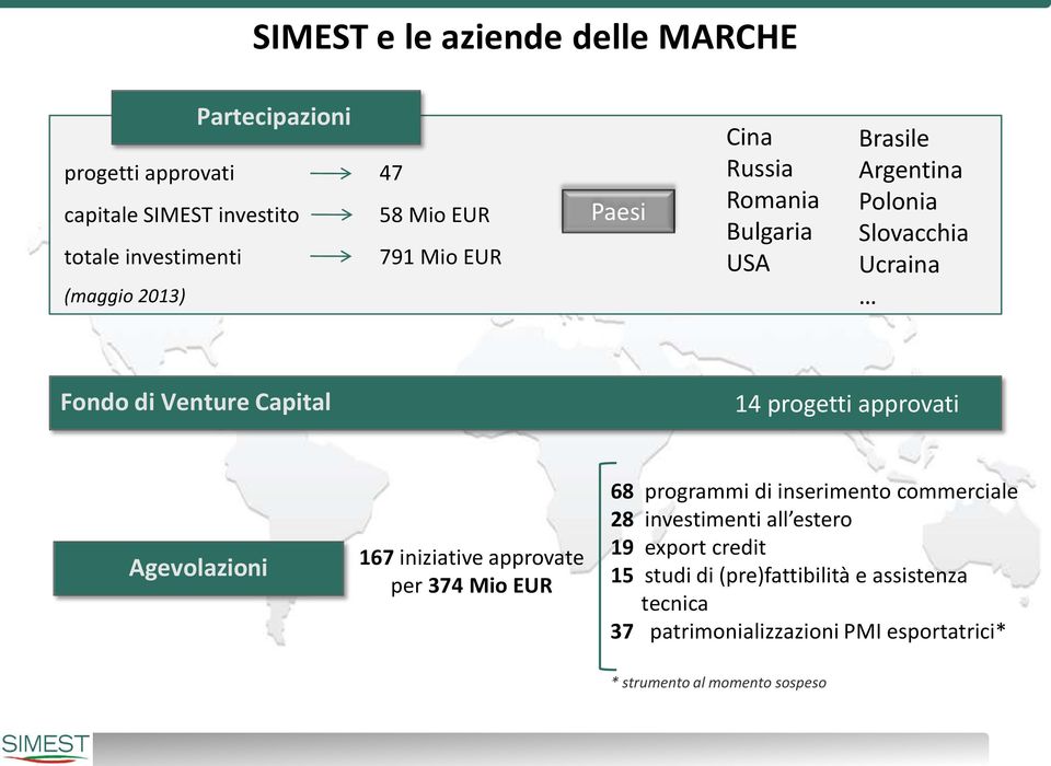 progetti approvati Agevolazioni 167 iniziative approvate per 374 Mio EUR 68 programmi di inserimento commerciale 28 investimenti all