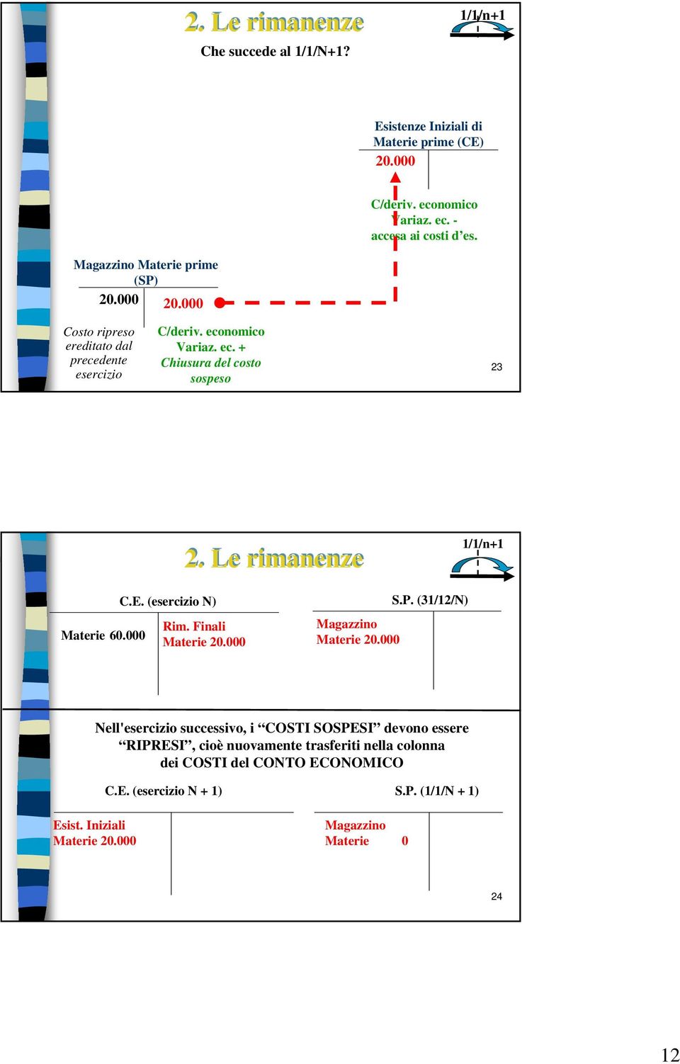 (esercizio N) Rim. Finali Materie 20.000 Magazzino Materie 20.000 S.P.