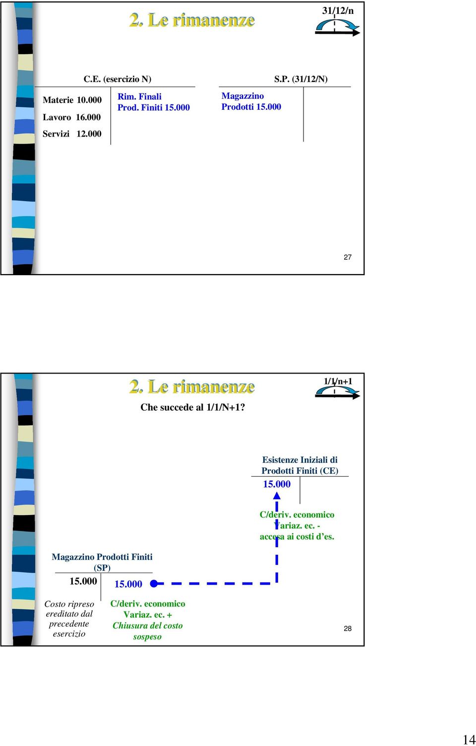 1/1/n+1 Esistenze Iniziali di Prodotti Finiti (CE) 15.000 Variaz. ec. - accesa ai costi d es.