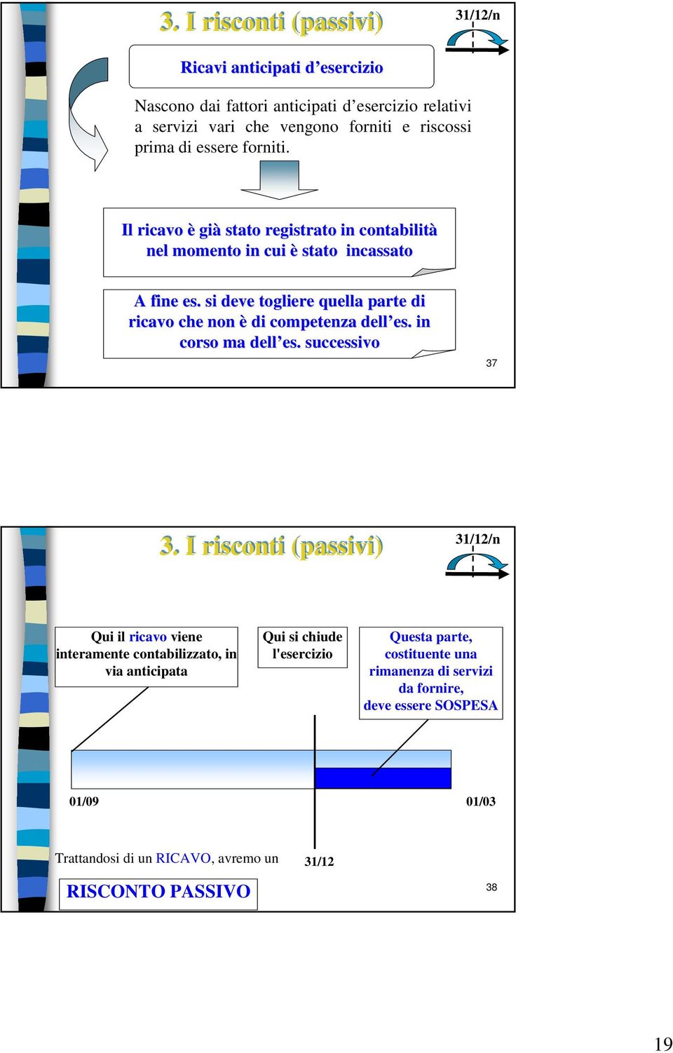 Il ricavo è già stato registrato in contabilità nel momento in cui è stato incassato A fine es. si deve togliere quella parte di ricavo che non è di competenza dell es. es. in corso ma dell es.