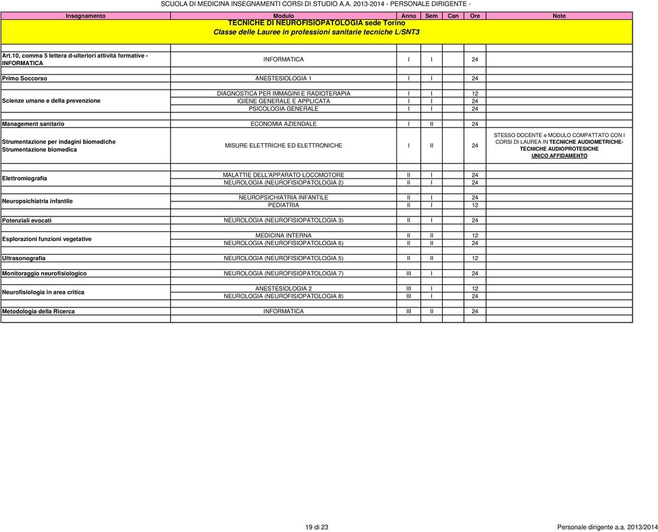 I 12 IGIENE GENERALE E APPLICATA I I 24 PSICOLOGIA GENERALE I I 24 Management sanitario ECONOMIA AZIENDALE I II 24 Strumentazione per indagini biomediche Strumentazione biomedica MISURE ELETTRICHE ED