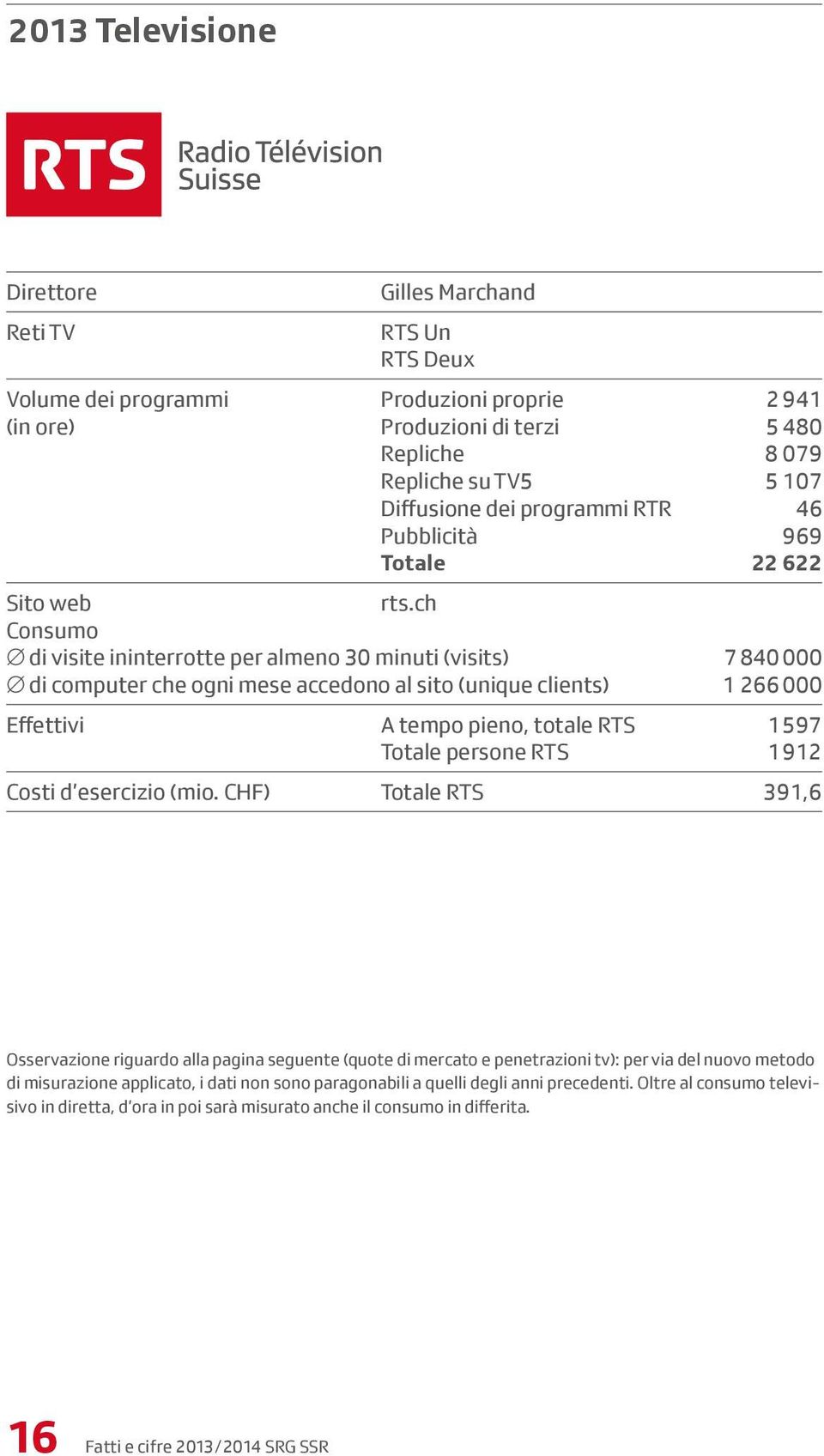 ch Consumo di visite ininterrotte per almeno 30 minuti (visits) 7 840 000 di computer che ogni mese accedono al sito (unique clients) 1 266 000 Effettivi A tempo pieno, totale RTS 1597 Totale persone