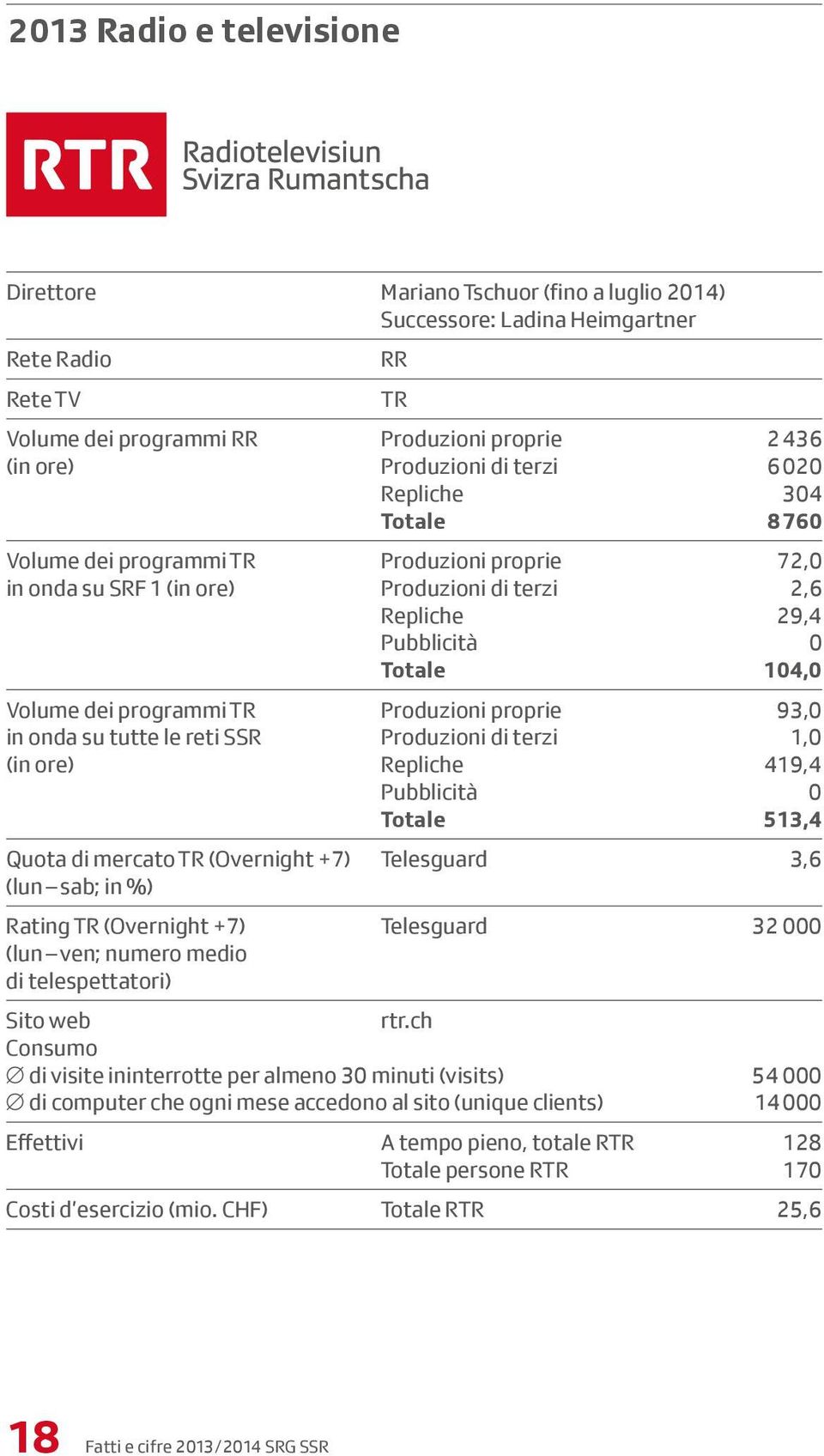 Produzioni proprie 93,0 in onda su tutte le reti SSR Produzioni di terzi 1,0 (in ore) Repliche 419,4 Pubblicità 0 Totale 513,4 Quota di mercato TR (Overnight +7) Telesguard 3,6 (lun sab; in %) Rating