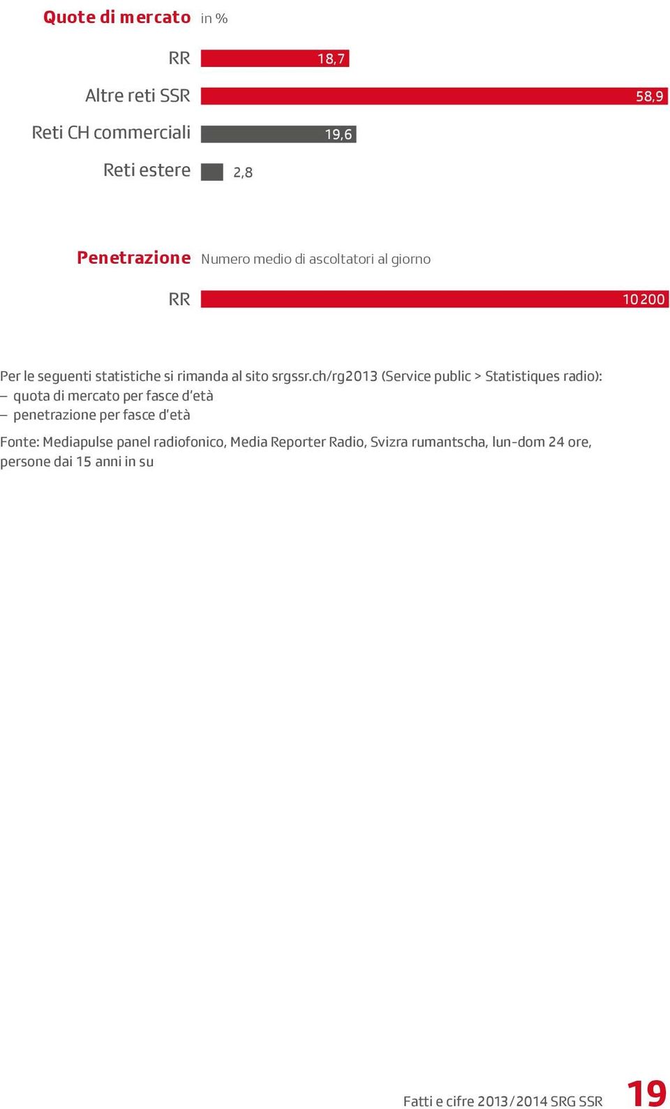 ch/rg2013 (Service public > Statistiques radio): quota di mercato per fasce d età penetrazione per fasce d età Fonte: