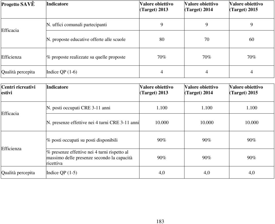 ricreativi estivi (Target) 2013 (Target) 2014 (Target) 2015 Efficacia N. posti occupati CRE 3-11 anni 1.100 1.100 1.100 N.