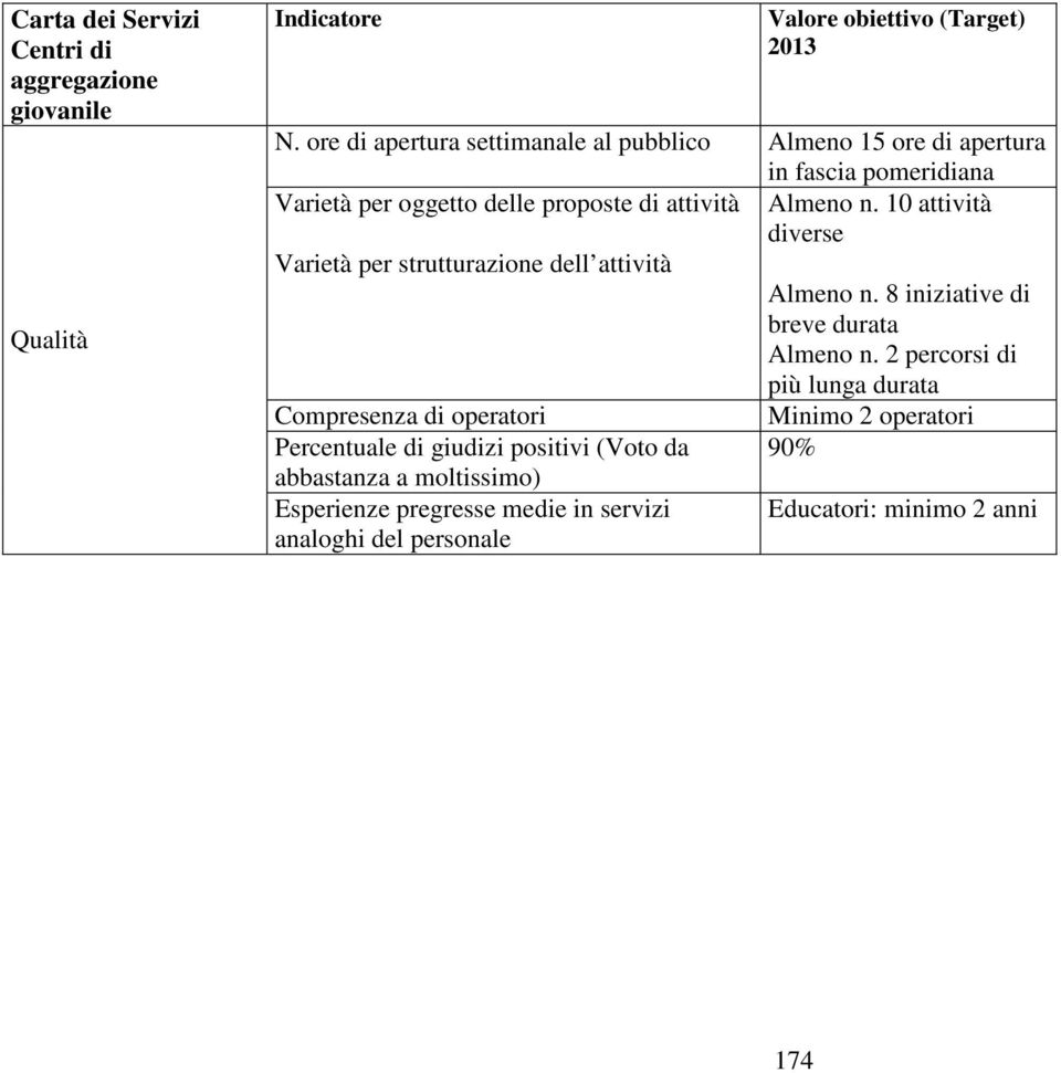 n. 10 attività diverse Varietà per strutturazione dell attività Almeno n. 8 iniziative di breve durata Almeno n.