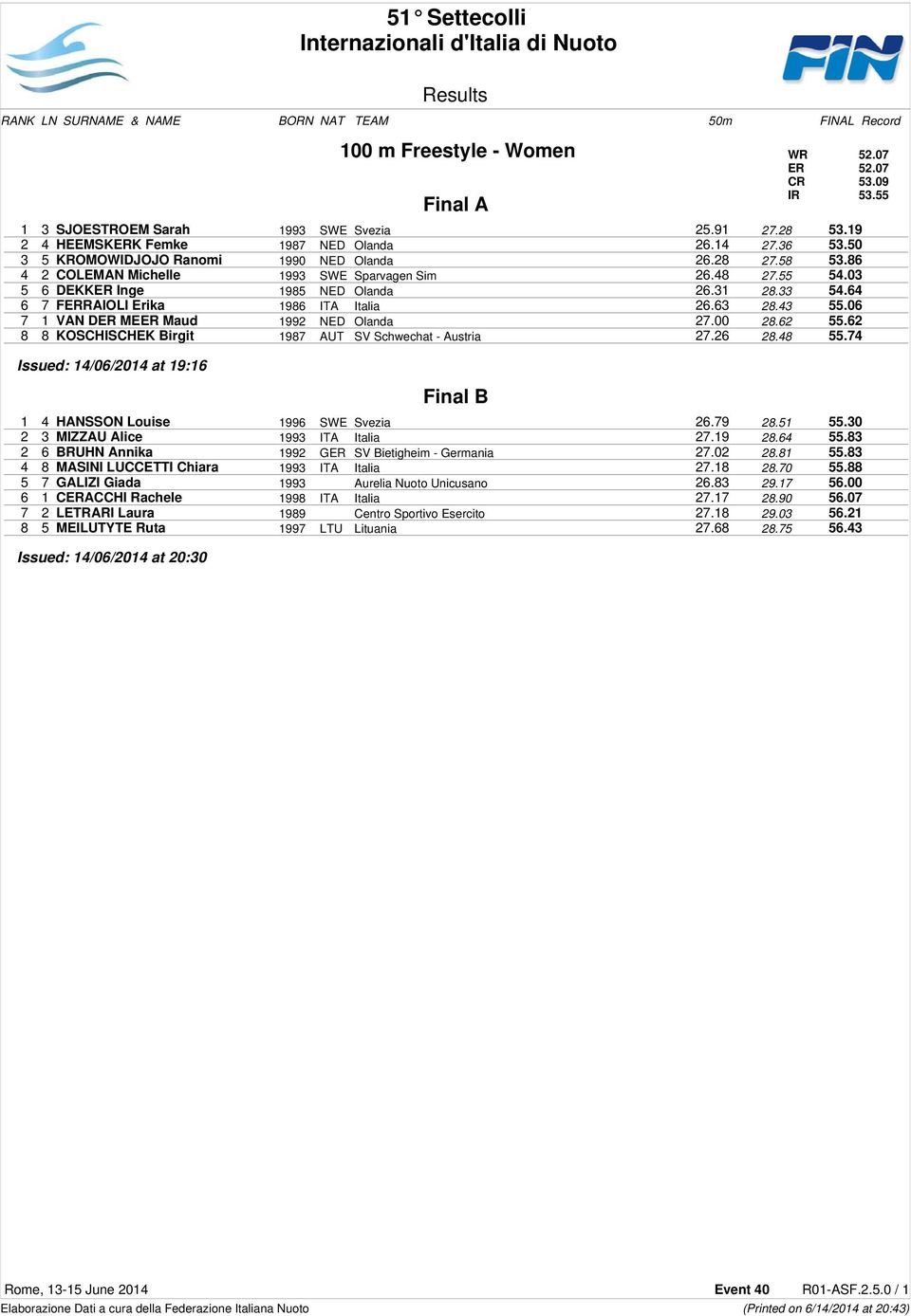 86 4 2 COLEMAN Michelle 1993 SWE Sparvagen Sim 26.48 27.55 54.03 5 6 DEKKER Inge 1985 NED Olanda 26.31 28.33 54.64 6 7 FERRAIOLI Erika 1986 ITA Italia 26.63 28.43 55.