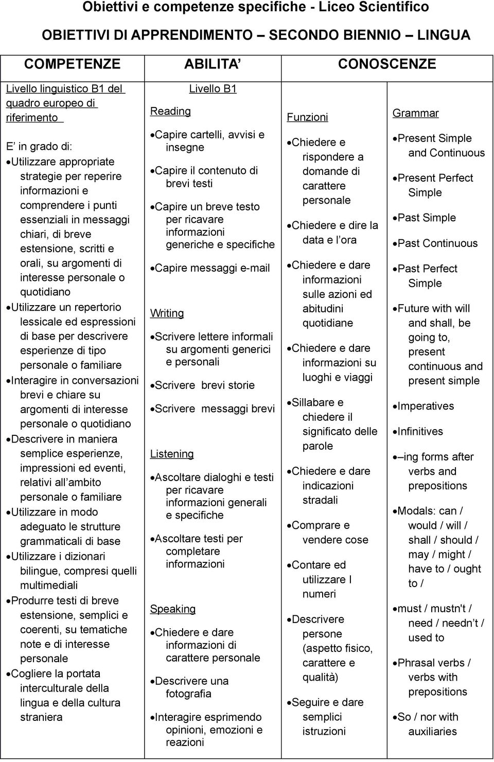 argomenti di interesse personale o quotidiano Utilizzare un repertorio lessicale ed espressioni di base per descrivere esperienze di tipo personale o familiare Interagire in conversazioni brevi e