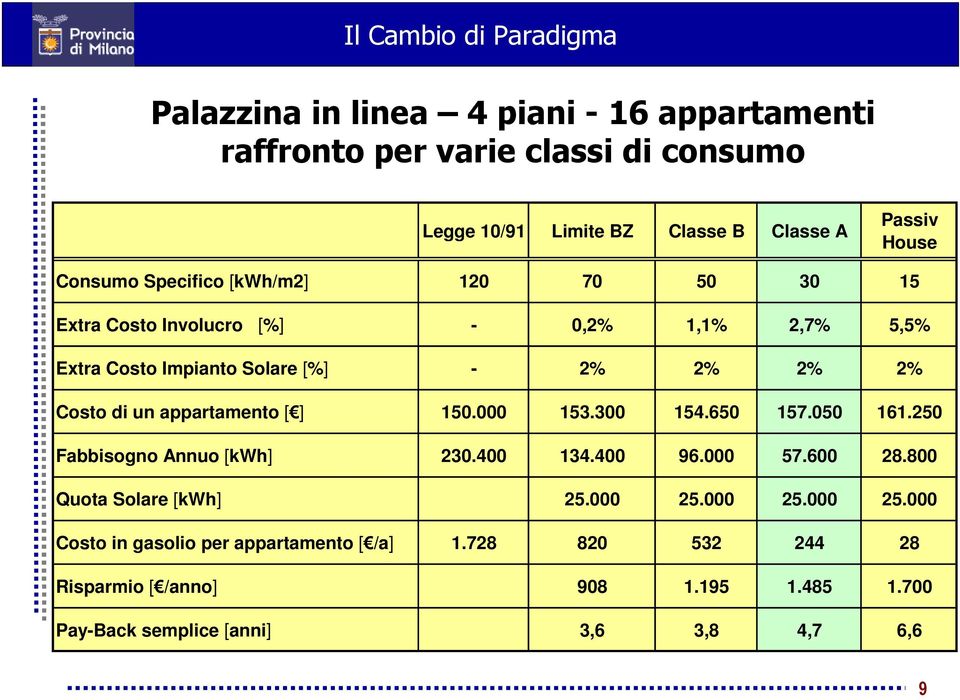 un appartamento [ ] 150.000 153.300 154.650 157.050 161.250 Fabbisogno Annuo [kwh] 230.400 134.400 96.000 57.600 28.800 Quota Solare [kwh] 25.000 25.