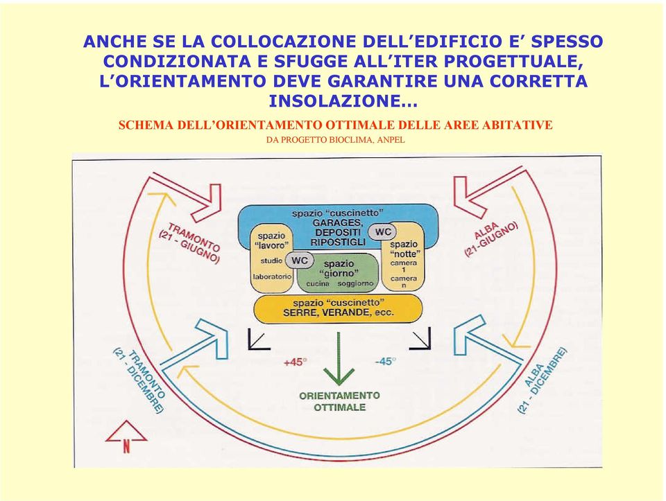 ORIENTAMENTO DEVE GARANTIRE UNA CORRETTA INSOLAZIONE