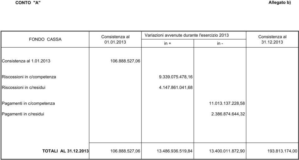 888.527,06 Riscossioni in c/competenza 9.339.075.478,16 Riscossioni in c/residui 4.147.861.