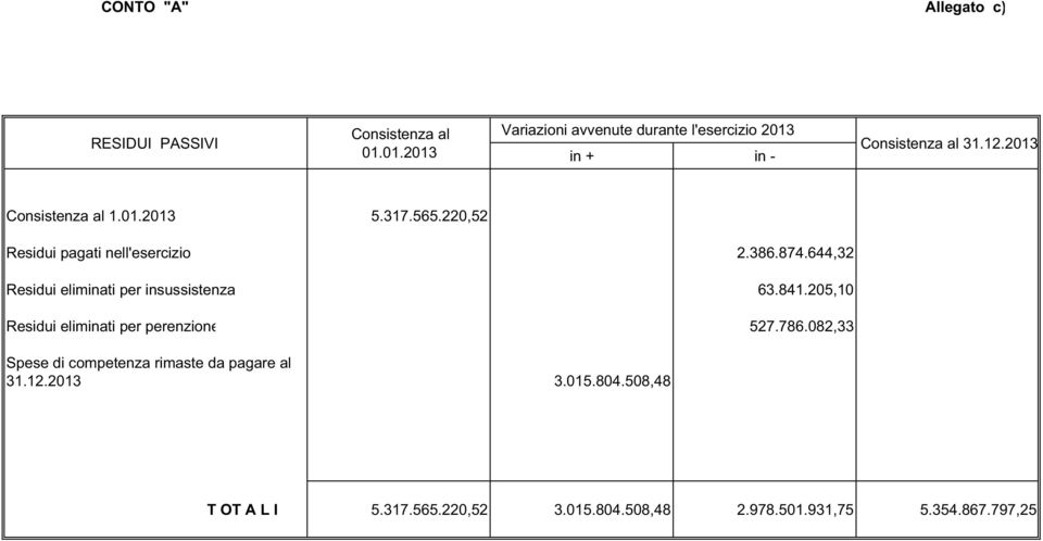 565.220,52 Residui pagati nell'esercizio 2.386.874.644,32 Residui eliminati per insussistenza 63.841.