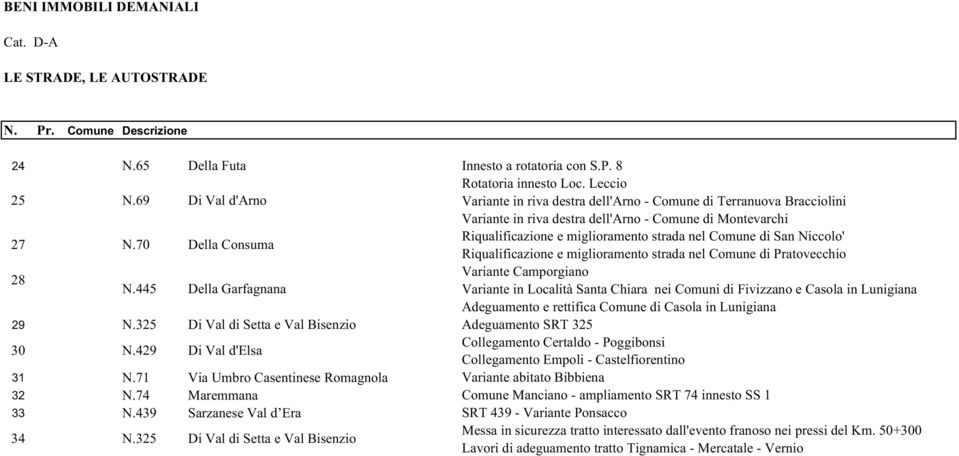 70 Della Consuma Variante in riva destra dell'arno - Comune di Montevarchi Riqualificazione e miglioramento strada nel Comune di San Niccolo' Riqualificazione e miglioramento strada nel Comune di