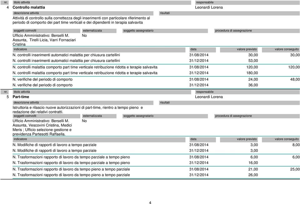 controlli inserimenti automatici malattia per chiusura cartellini 31/08/2014 30,00 30,00 31/12/2014 53,00 N. controlli malattia comporto part time verticale retribuzione ridotta e terapie salvavita N.