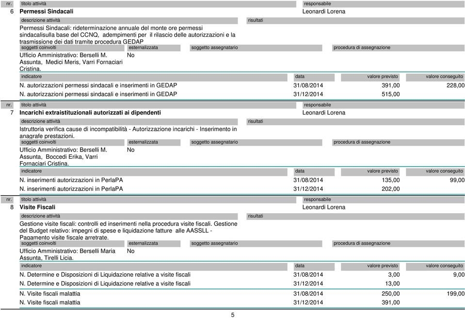 autorizzazioni permessi sindacali e inserimenti in GEDAP 7 Incarichi extraistituzionali autorizzati ai dipendenti Leonardi Lorena 31/08/2014 391,00 228,00 31/12/2014 515,00 Istruttoria verifica cause