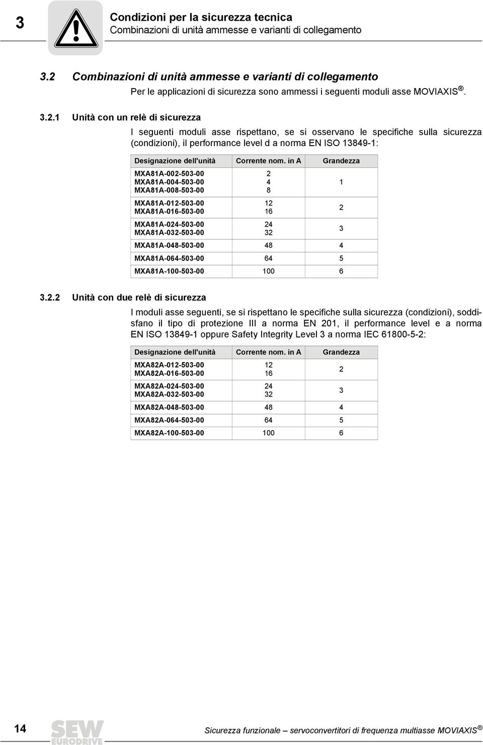 .. Unità con un relè di sicurezza I seguenti moduli asse rispettano, se si osservano le specifiche sulla sicurezza (condizioni), il performance level d a norma EN ISO 89-: Designazione dell'unità