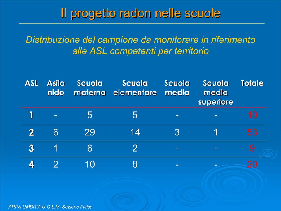 Scuola elementare Scuola media Scuola media superiore Totale