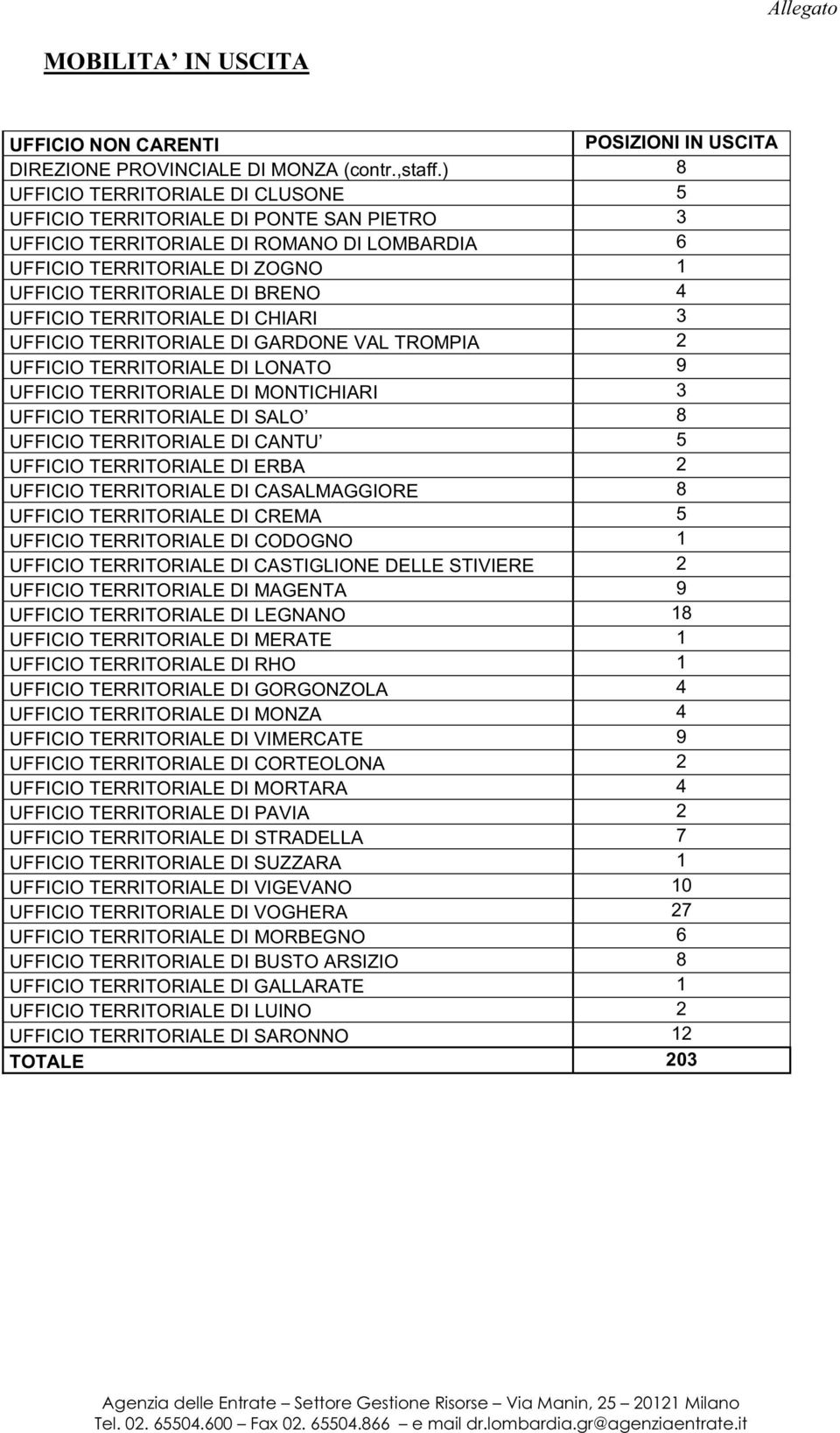 TERRITORIALE DI CHIARI 3 UFFICIO TERRITORIALE DI GARDONE VAL TROMPIA 2 UFFICIO TERRITORIALE DI LONATO 9 UFFICIO TERRITORIALE DI MONTICHIARI 3 UFFICIO TERRITORIALE DI SALO 8 UFFICIO TERRITORIALE DI