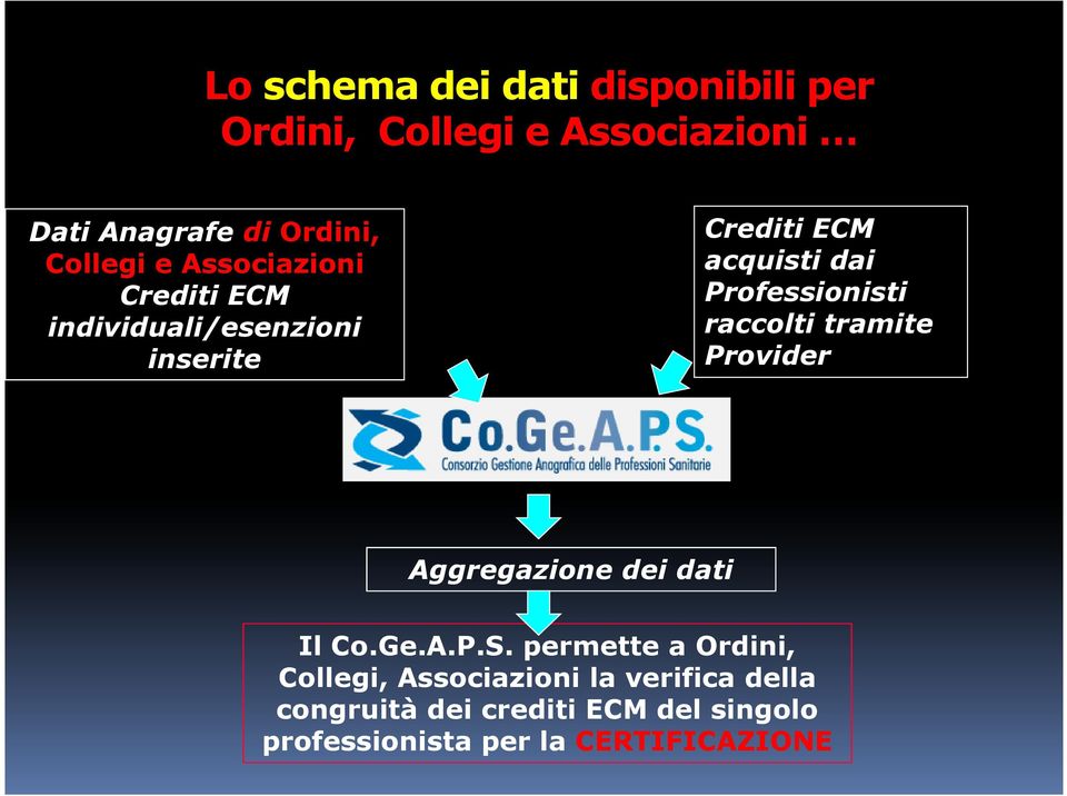 raccolti tramite Provider Aggregazione dei dati Il Co.Ge.A.P.S.