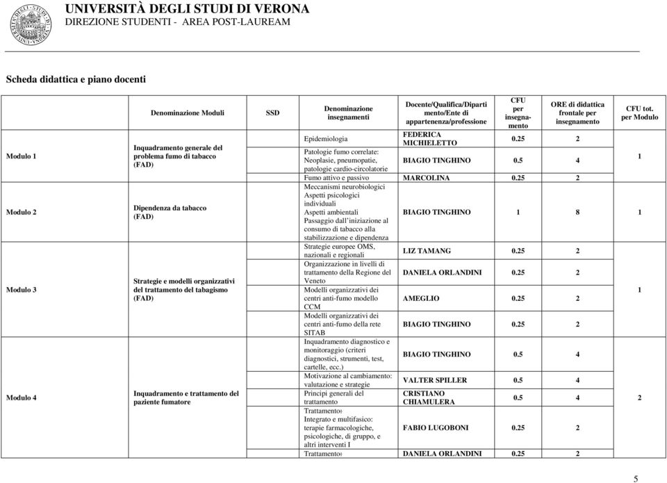 patologie cardio-circolatorie Docente/Qualifica/Diparti mento/ente di appartenenza/professione FEDERICA MICHIELETTO CFU per insegnamento ORE di didattica frontale per insegnamento 0.