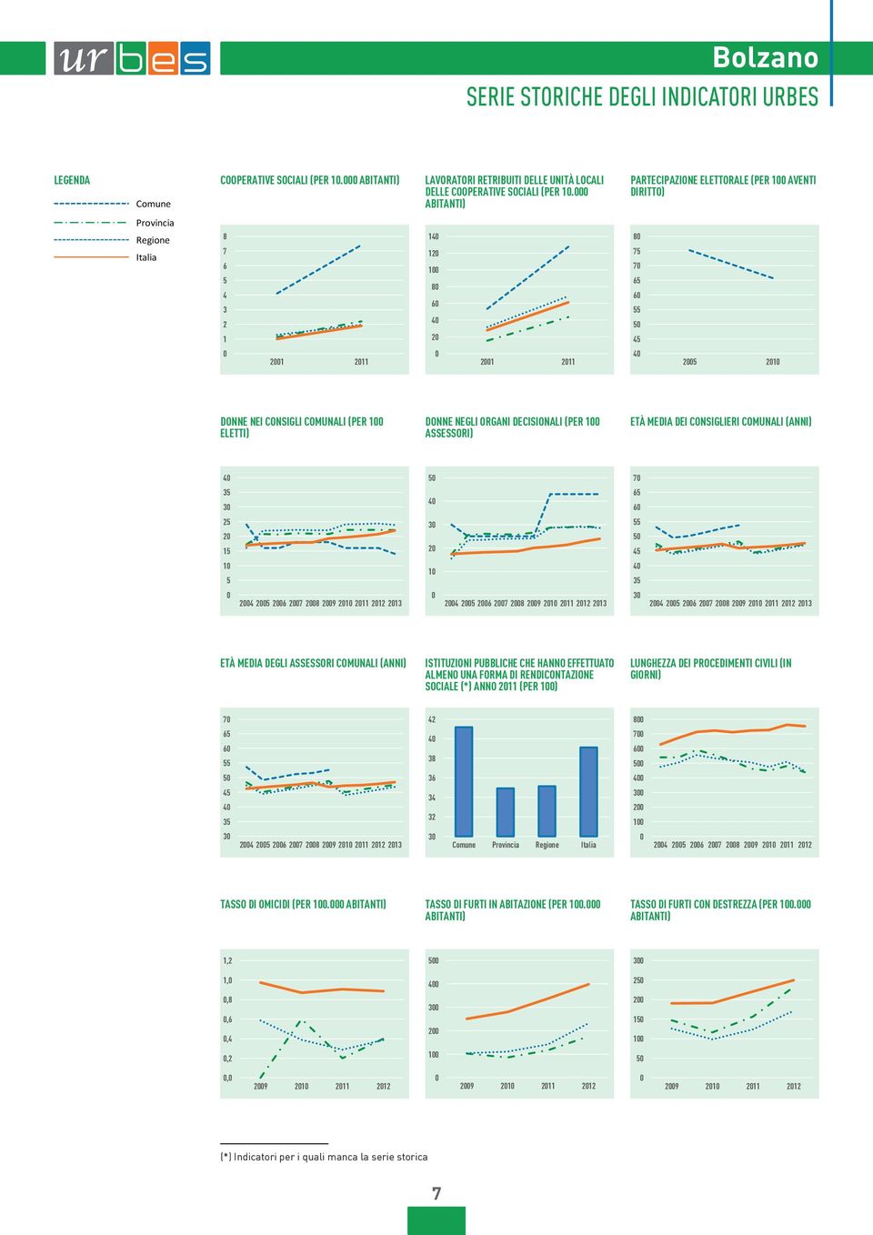 COMUNALI (ANNI) 7 7 8 9 7 8 9 7 8 9 ETÀ MEDIA DEGLI ASSESSORI COMUNALI (ANNI) ISTITUZIONI PUBBLICHE CHE HANNO EFFETTUATO ALMENO UNA FORMA DI RENDICONTAZIONE SOCIALE (*) ANNO (PER ) LUNGHEZZA DEI