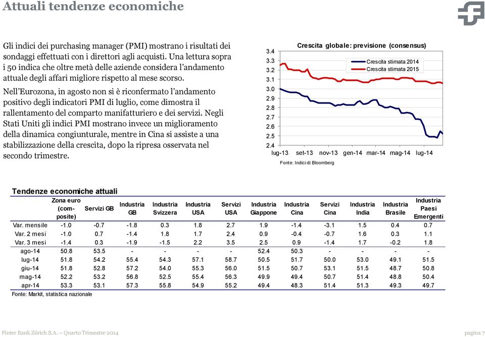 Nell Eurozona, in agosto non si è riconfermato l andamento positivo degli indicatori PMI di luglio, come dimostra il rallentamento del comparto manifatturiero e dei servizi.