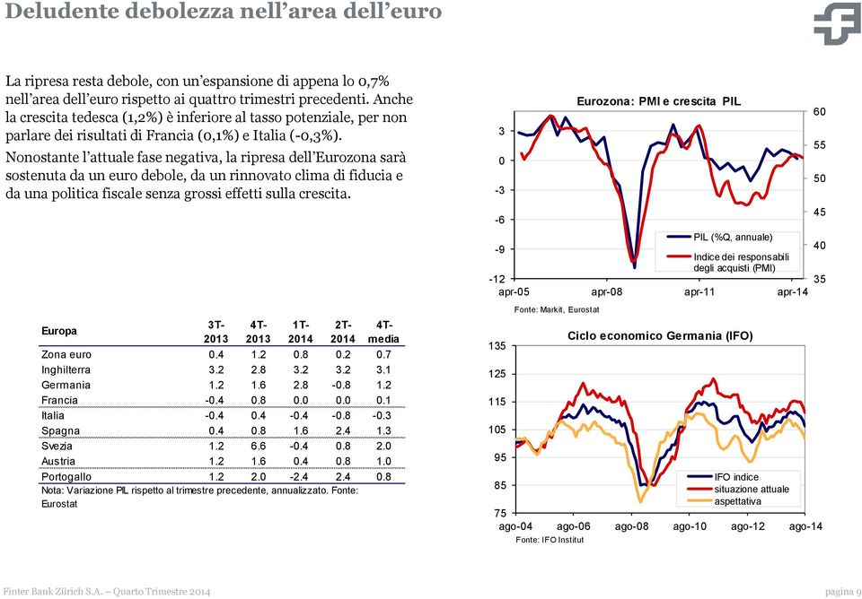 Nonostante l attuale fase negativa, la ripresa dell Eurozona sarà sostenuta da un euro debole, da un rinnovato clima di fiducia e da una politica fiscale senza grossi effetti sulla crescita.