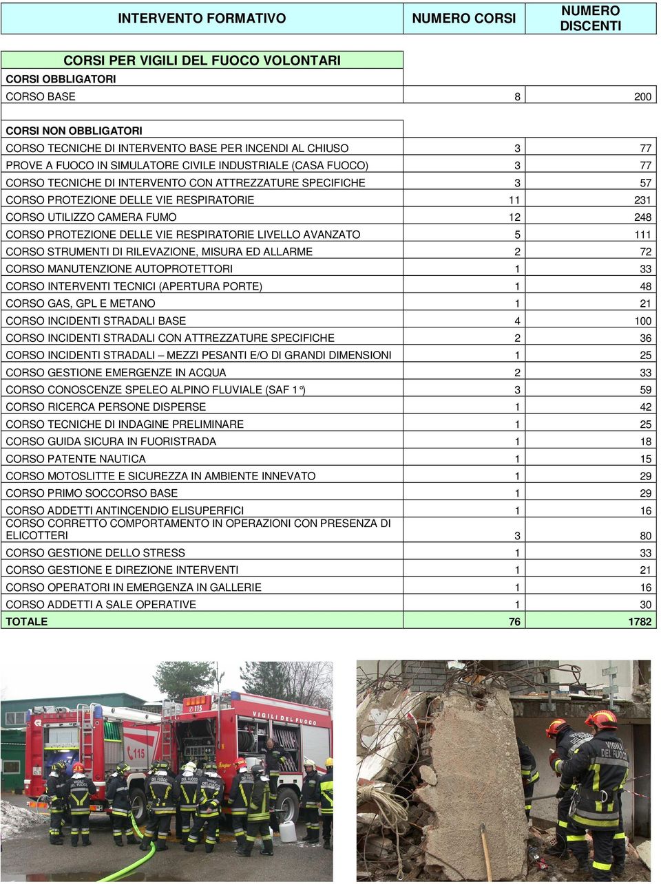 AVANZATO 5 111 CORSO STRUMENTI DI RILEVAZIONE, MISURA ED ALLARME 2 72 CORSO MANUTENZIONE AUTOPROTETTORI 1 33 CORSO INTERVENTI TECNICI (APERTURA PORTE) 1 48 CORSO GAS, GPL E METANO 1 21 CORSO