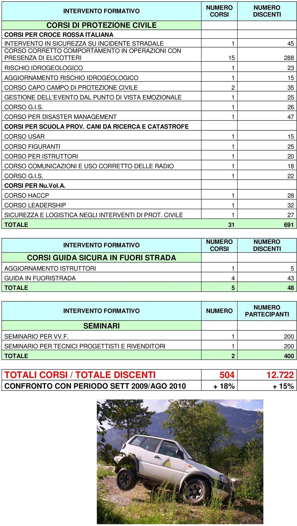 CANI DA RICERCA E CATASTROFE CORSO USAR 1 15 CORSO FIGURANTI 1 25 CORSO PER ISTRUTTORI 1 20 CORSO COMUNICAZIONI E USO CORRETTO DELLE RADIO 1 18 CORSO G.I.S. 1 22 PER Nu.Vol.A. CORSO HACCP 1 28 CORSO LEADERSHIP 1 32 SICUREZZA E LOGISTICA NEGLI INTERVENTI DI PROT.