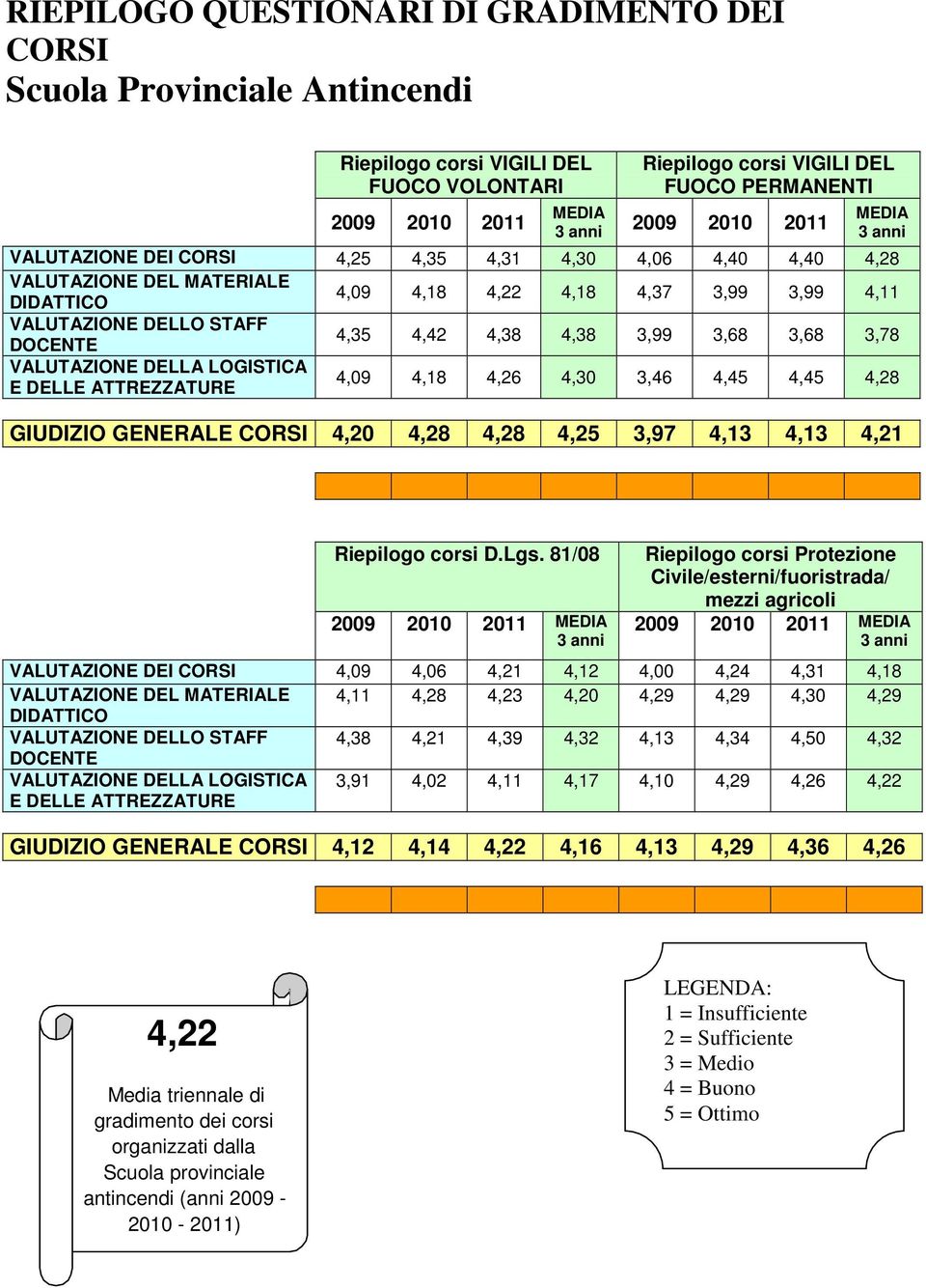 3,78 VALUTAZIONE DELLA LOGISTICA E DELLE ATTREZZATURE 4,09 4,18 4,26 4,30 3,46 4,45 4,45 4,28 GIUDIZIO GENERALE 4,20 4,28 4,28 4,25 3,97 4,13 4,13 4,21 Riepilogo corsi D.Lgs.