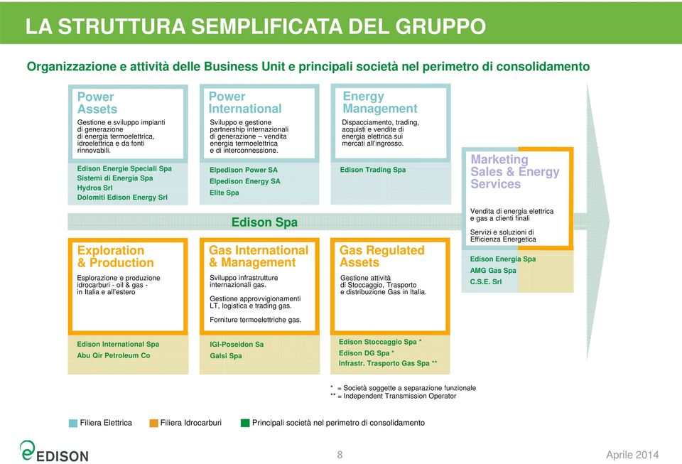 Edison Energie Speciali Spa Sistemi di Energia Spa Hydros Srl Dolomiti Edison Energy Srl Sviluppo e gestione partnership internazionali di generazione vendita energia termoelettrica e di