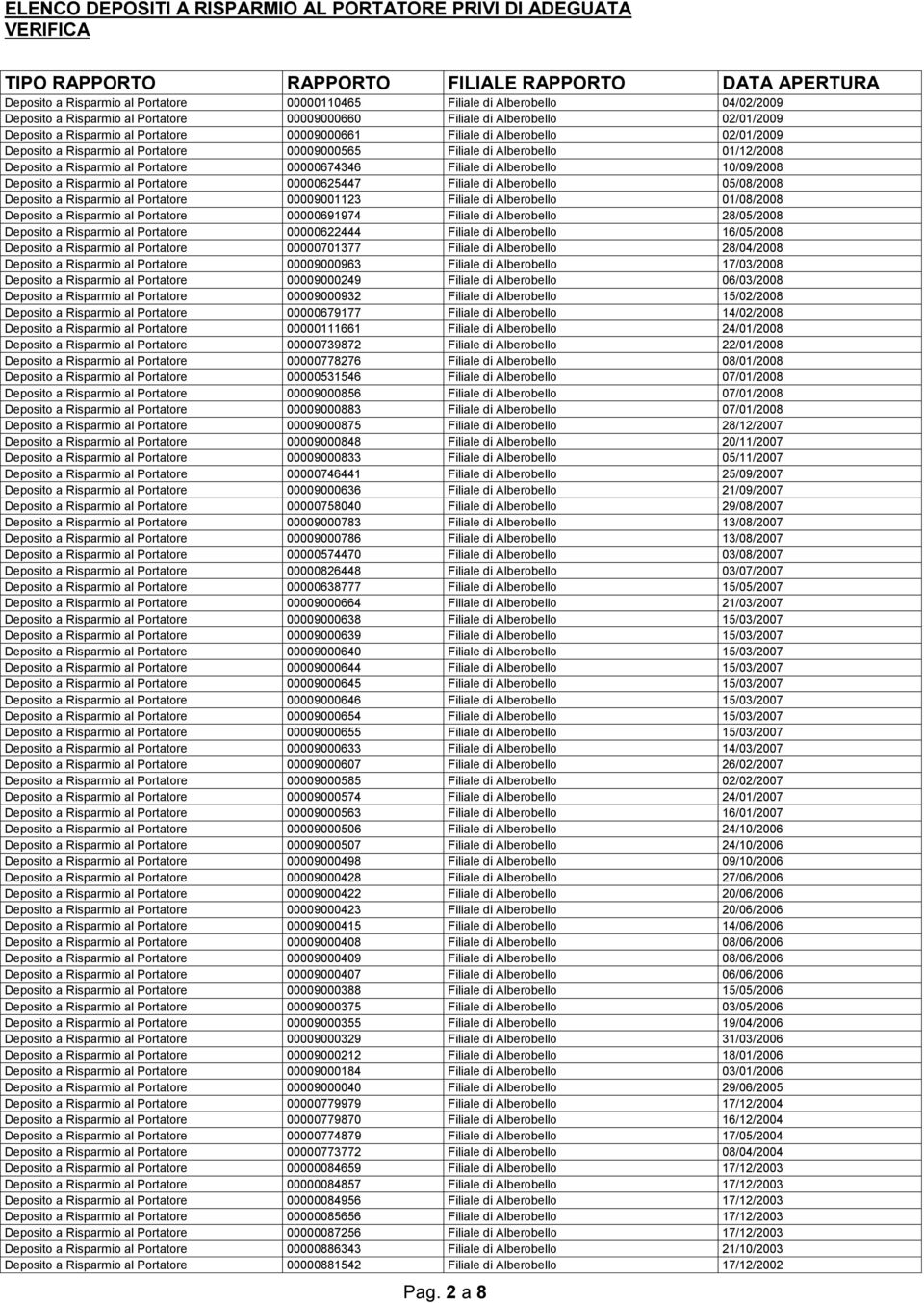 Portatore 00009000565 Filiale di Alberobello 01/12/2008 Deposito a Risparmio al Portatore 00000674346 Filiale di Alberobello 10/09/2008 Deposito a Risparmio al Portatore 00000625447 Filiale di