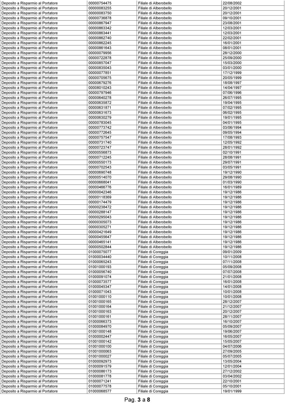 23/08/2001 Deposito a Risparmio al Portatore 00000863342 Filiale di Alberobello 12/03/2001 Deposito a Risparmio al Portatore 00000863441 Filiale di Alberobello 12/03/2001 Deposito a Risparmio al