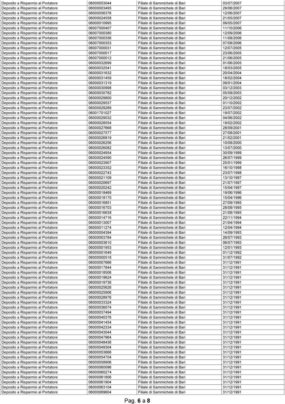 Filiale di Sammichele di Bari 09/05/2007 Deposito a Risparmio al Portatore 06007000407 Filiale di Sammichele di Bari 11/10/2006 Deposito a Risparmio al Portatore 06007000380 Filiale di Sammichele di