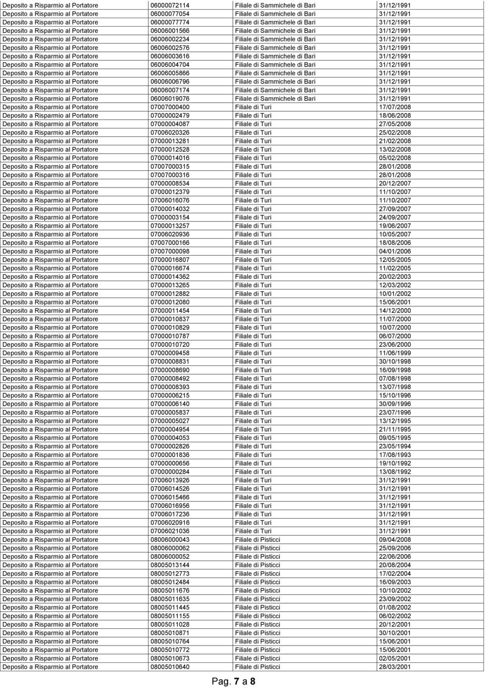 Filiale di Sammichele di Bari 31/12/1991 Deposito a Risparmio al Portatore 06006002576 Filiale di Sammichele di Bari 31/12/1991 Deposito a Risparmio al Portatore 06006003616 Filiale di Sammichele di